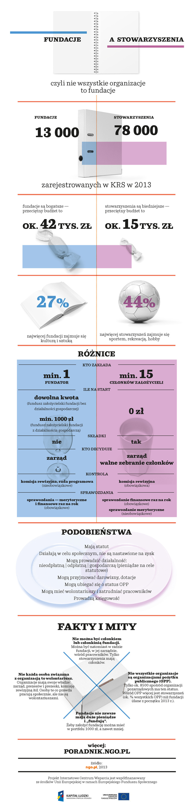 fundacje_vs_stowarzyszenia